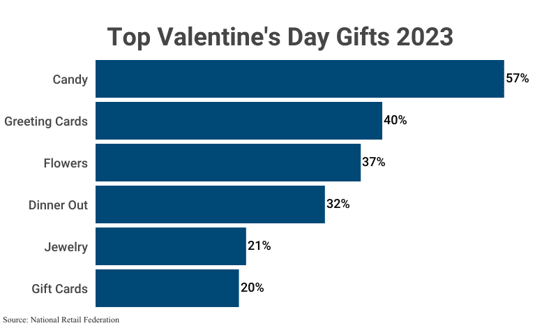 Why Publish a Valentine's Day Gift Guide 5 A bar graph that shows valentines day category spending in 2023