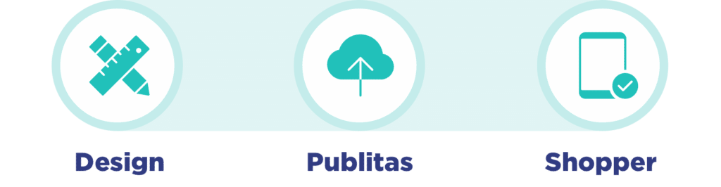 The online catalog production path with the following steps: Design, Publitas, and Shopper.