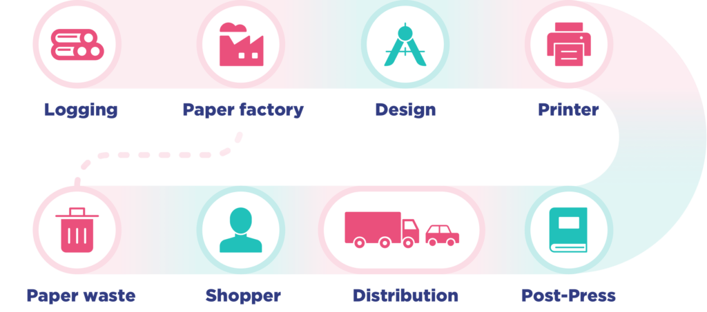 A print catalog production path with the following steps: Logging, Paper factory, Design, Printer, Post-press, Distribution, Shopper, and Paper waste.