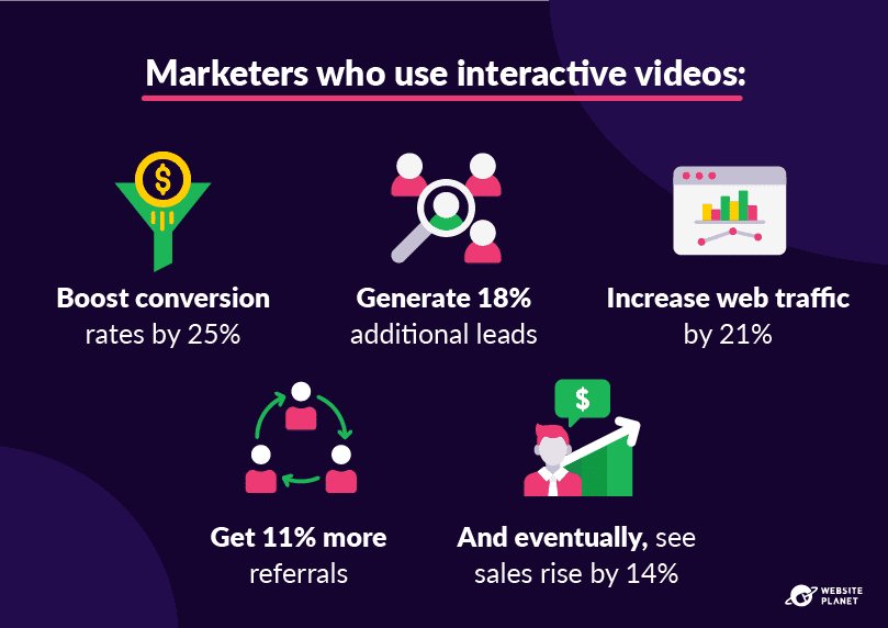 2023 Digital Content Trends You Don’t Want to Miss 1 Image shows benefits of using interactive videos