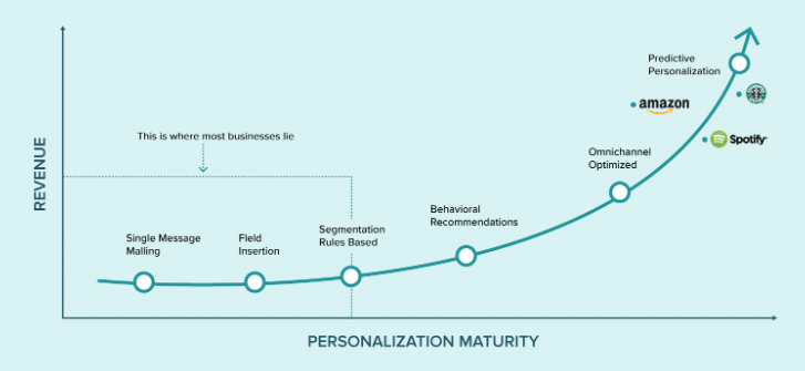 2023 Digital Content Trends You Don’t Want to Miss 3 Image shows a line chart showing how using hyper personalization (one of the digital content trends) is influencing revenue