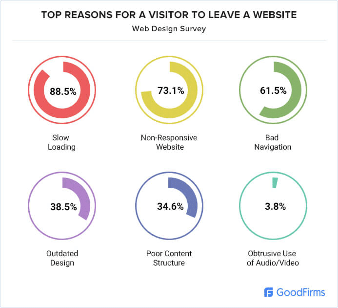 2023 Digital Content Trends You Don’t Want to Miss 4 Image shows the top reasons for visitors to leave a website in a form or donut charts
