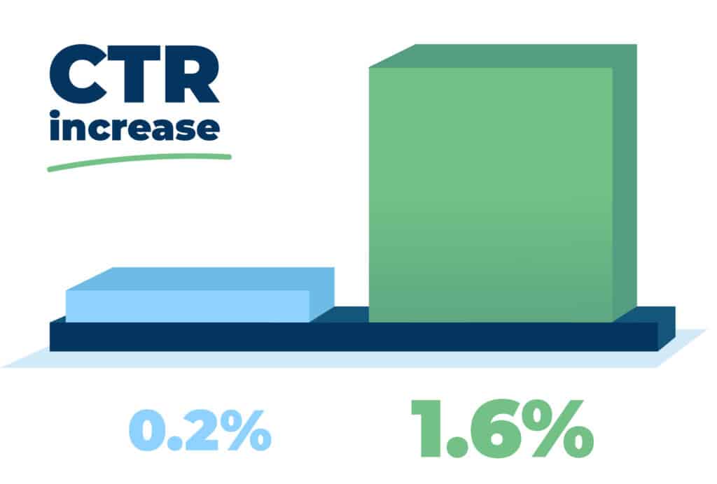 Intertoys — Increasing Reach through Geographical Targeting 3 Two blocks, one blue and small with 0.2% underneath, one green and much bigger, with 1.6% underneath, visualising CTR increase