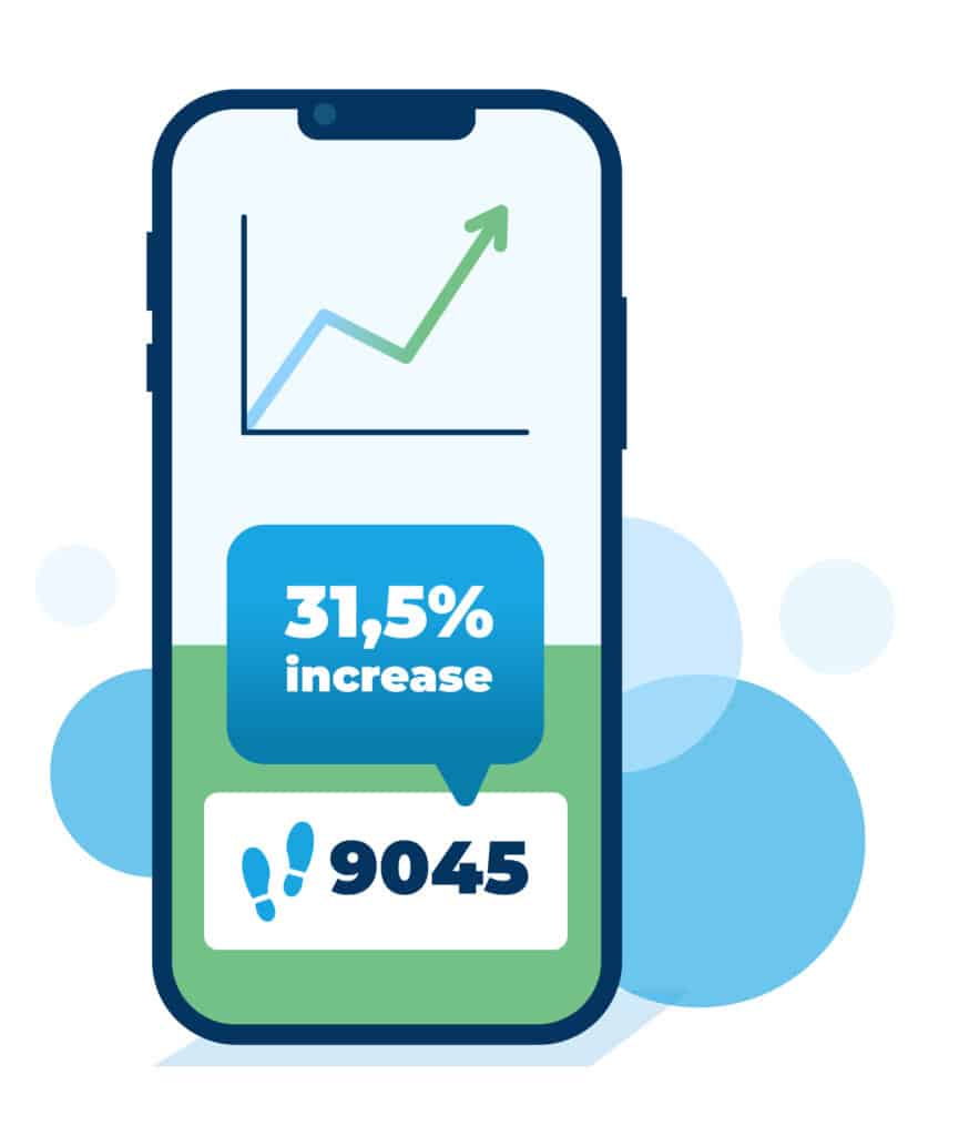 Intertoys — Increasing Reach through Geographical Targeting 4 A mobile phone screen with a line chart with an arrow pointing up and blue text bubble stating 31,5% increase below the chart
