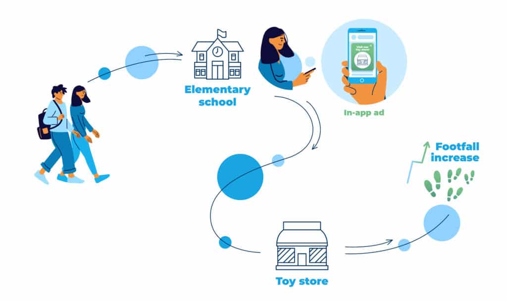 Intertoys — Increasing Reach through Geographical Targeting 2 Geographical Journey Targeting. Showing a couple of adults walking to Elementary School. They receive a toy store ad, which leads them to the toy store equalling footfall increase for the store.