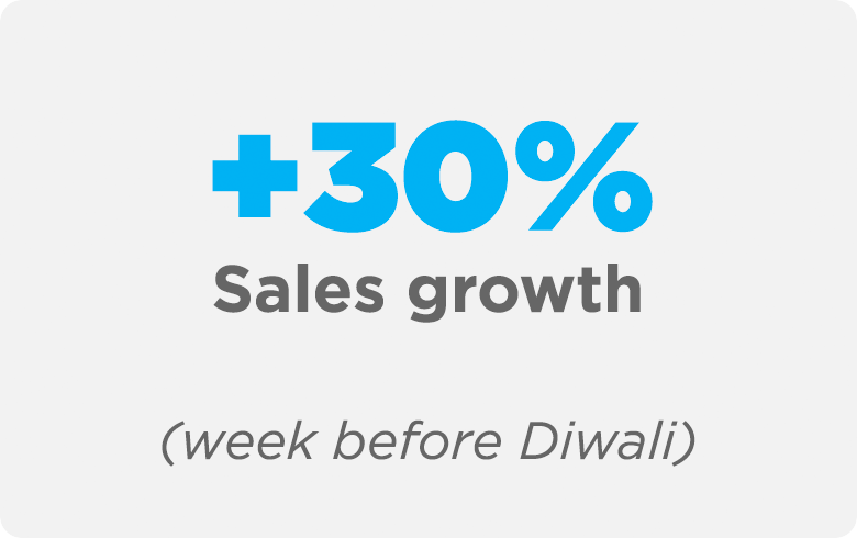The Diwali 2023 Retail Opportunity: 17% YoY Sales Growth 1 30 sales growth diwali Publitas