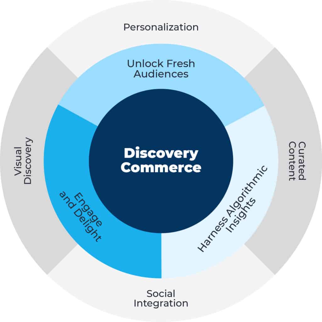 Discover More, Shop More: The Rise of Discovery Commerce & Marketing 1 Discovery commerce flywheel — Inner circle: Harness algorithmic insights, unlock fresh audiences, engage and delight. Outer circle: Personalization, curated content, social integration, visual discovery.