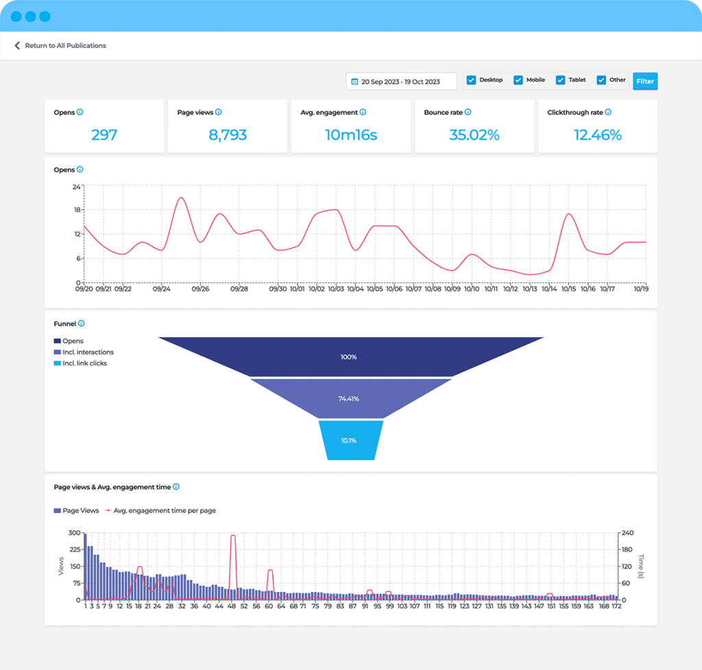 Custom Catalog Solutions 4 The Publitas dashboard, showing data such as opens, pageviews, funnels, and engagement time per page.