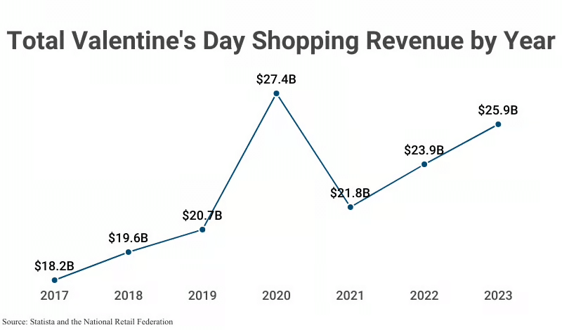 Why Publish a Valentine's Day Gift Guide 1 a graph that shows valentines day spending year on year
