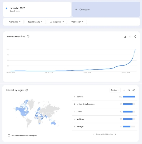 Maximize Your Ramadan 2025 Sales with These 5 Essential Strategies 6 Image shows two screenshots of google trend data the first one showing ramadan 2025 searches increasing toward February and the other showing the regions searched in