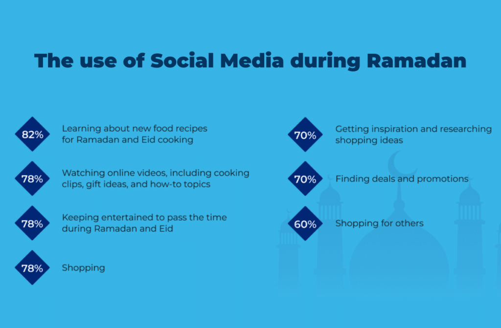 Maximize Your Ramadan 2025 Sales with These 5 Essential Strategies 4 use of social media during ramadan Publitas