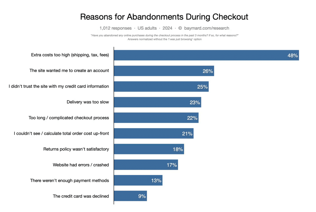 Customer Conversion: How To Beat The 3% Conversion Rate In The Purchase Stage 2 Reasons for cart abandonment. Top 3: Extra costs are too high, I have to create an account, and I didn't trust the site.