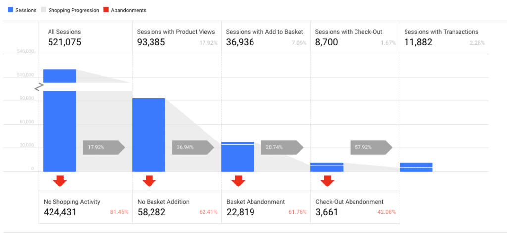 Navigating Cart Abandonment: Expert Insights to Beat The 70% Average 3 ga cart abandonment Publitas