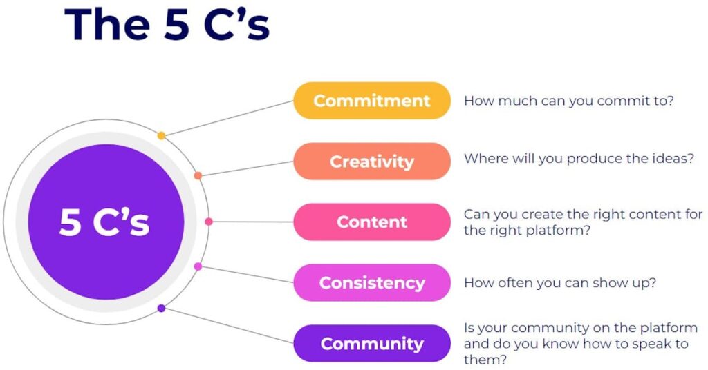 How to Create Successful Short-Form Videos for Your Digital Catalogs 1 short form video five cs Publitas