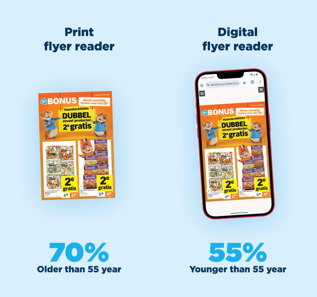 Papier-Flyer-Lesegerät: 70% sind älter als 55 Jahre Digitales Flugblatt-Lesegerät: 55% sind jünger als 55 Jahre alt