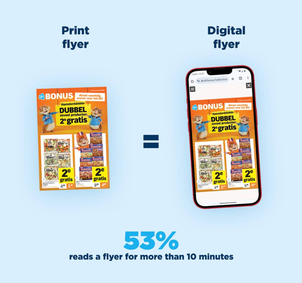 Sowohl die Papier- als auch die digitalen Flyer werden von den Kunden durchschnittlich 10 Minuten lang gelesen.
