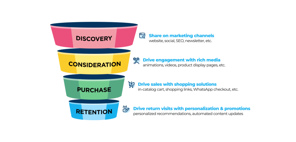 Digital Catalogs: A Powerful Tool for Guiding the Customer Journey 1 publitas digital catalog customer journey Publitas
