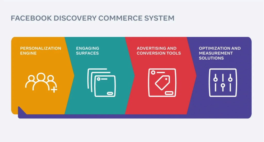 Discover More, Shop More: The Rise of Discovery Commerce & Marketing 2 Image shows a discovery commerce customer journey with personalisation, engagement, advertising and optimisation tools
