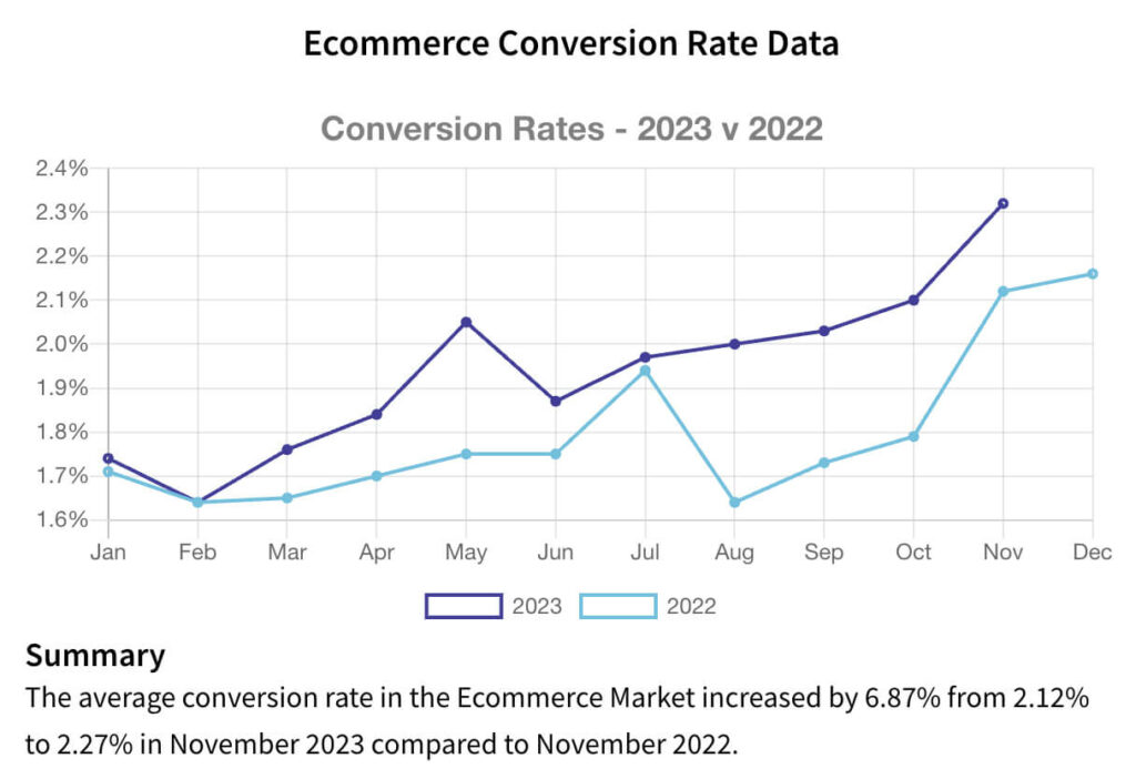 Customer Conversion: How To Beat The 3% Conversion Rate In The Purchase Stage 1 A graph that shows two lines one for customer conversion in 2022 and one for 2023. The 2023 line is higher than 2022