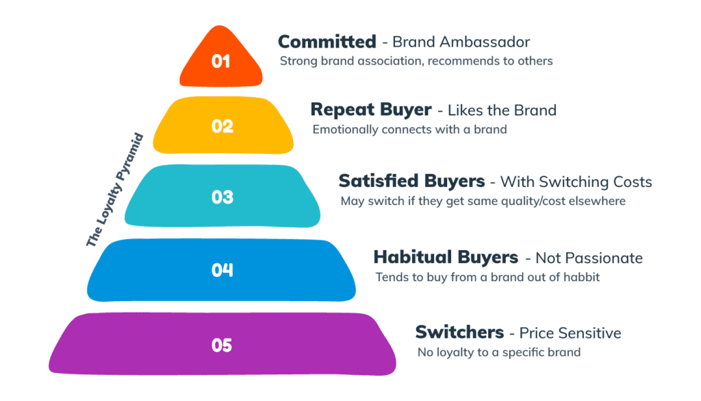 Customer Conversion: How To Beat The 3% Conversion Rate In The Purchase Stage 3 A pyramid with five tiers that describes the customer loyalty types