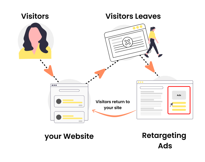 Cut Acquisition Costs by 50% with Customer Personalization: Here's How 2 A diagram showing how retargeting works from visitors to your website to visitors leaving and a retargeting ad