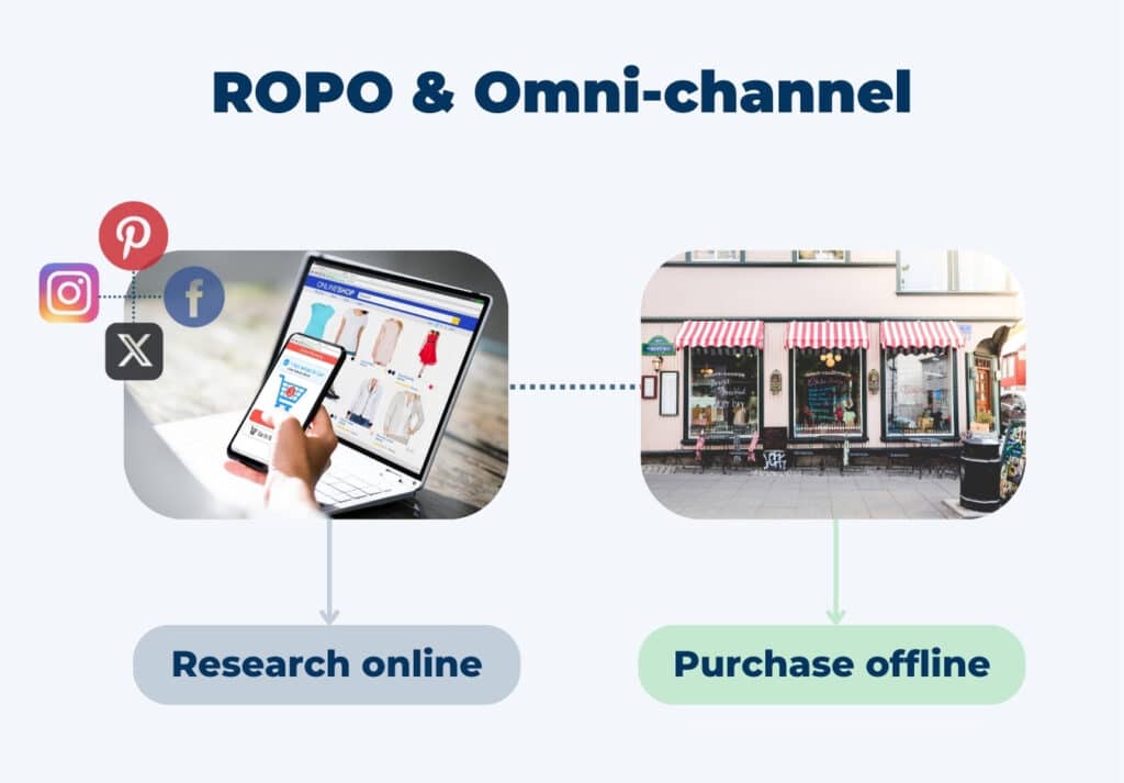 Latest Discovery Commerce Updates: How Top Retailers Are Redefining Shopping 5 A picture of someone shopping on a computer and a mobile phone linked to a photo of a storefront with social media icons and text that says ropo & omnichannel, research online and purchase offline