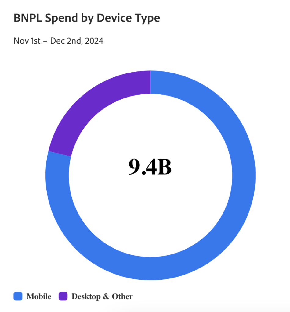 Black Friday Spending: Key Trends Shaping Holiday Shopping in 2024 3 The image shows black friday spend by device type when customers use buy now pay later options