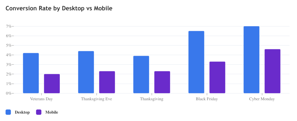 Black Friday Spending: Key Trends Shaping Holiday Shopping in 2024 4 The image shows a bar graph of conversion rates across different shopping holiday's such as veterans day, thanksgiving, black friday and cyber monday