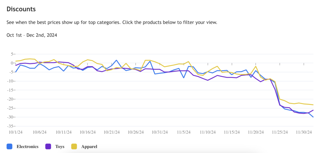 Black Friday Spending: Key Trends Shaping Holiday Shopping in 2024 6 The image shows a line graph of electronics, toys and apparel discount trends from oct to dec 2024