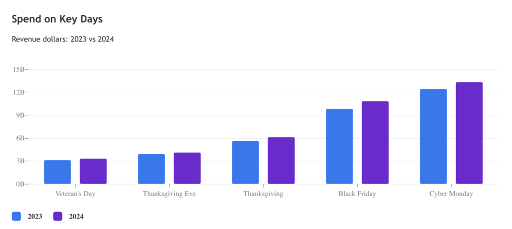 Black Friday Spending: Key Trends Shaping Holiday Shopping in 2024 1 A bar graph showing black friday spending, cyber monday spend, thanksgiving spend, and veterans day spend comparing 2023 to 2024