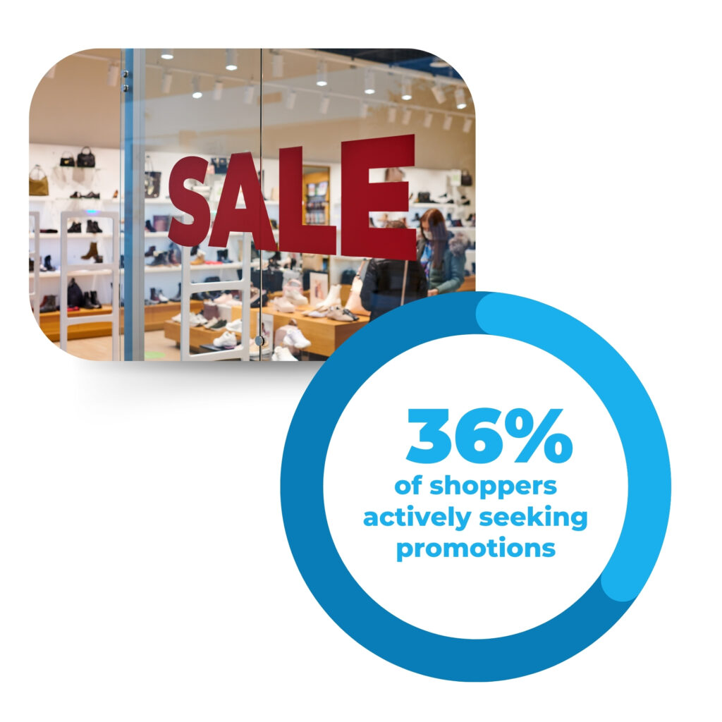 Six Trends Shaping Spanish Retail in 2025: How to Adapt and Thrive 3 Image of a data bubble showing 36% of shoppers actively seek promotions with a sale image behind