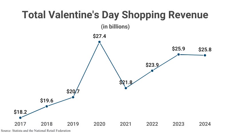 So You Don’t Sell Flowers or Candy, Can Valentine’s Day 2025 Still Be Profitable For You? 1 A line graph that shows total valentine's day shopping revenue from 2017 at 18.2 billion dollars to 2024 at 25.8 billion dollars