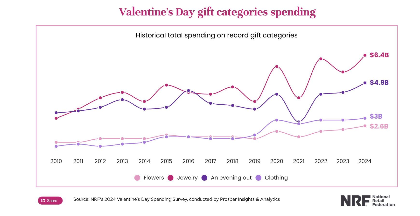 So You Don’t Sell Flowers or Candy, Can Valentine’s Day 2025 Still Be Profitable For You? 2 Multiple lines on a graph showing the popularity of different gift categories such as flowers, jewelery, evening out and clothing