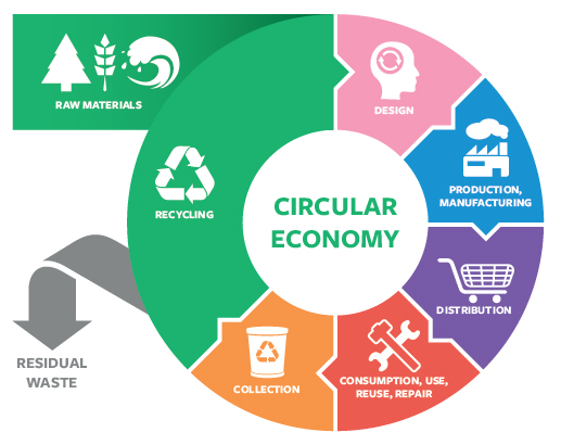 Environmental Laws That Can Change the Way You Market Your Products For Good 1 circular economy eu Publitas