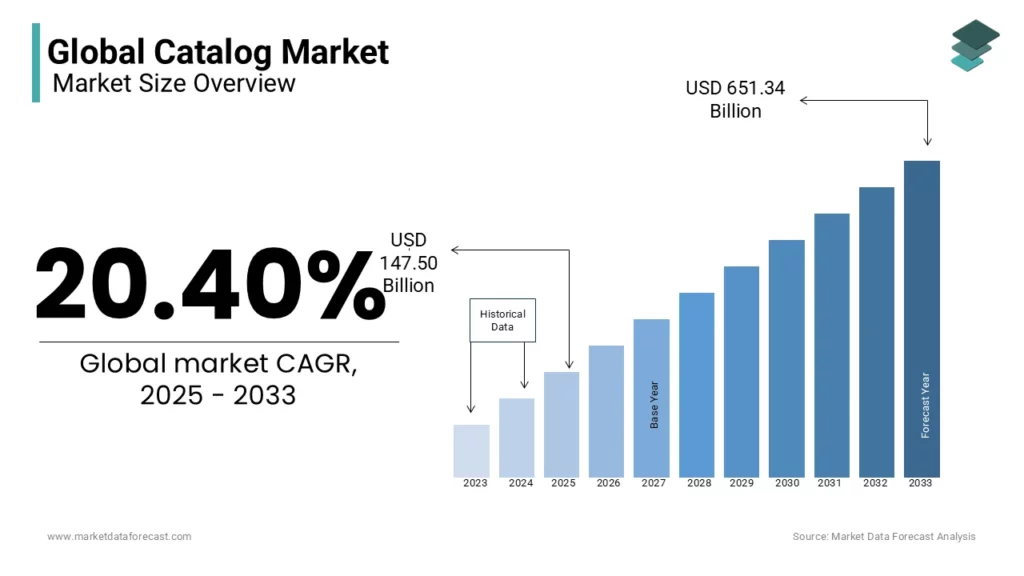 The $650 Billion Opportunity in Shoppable Digital Catalogs 1 global digital catalog market Publitas