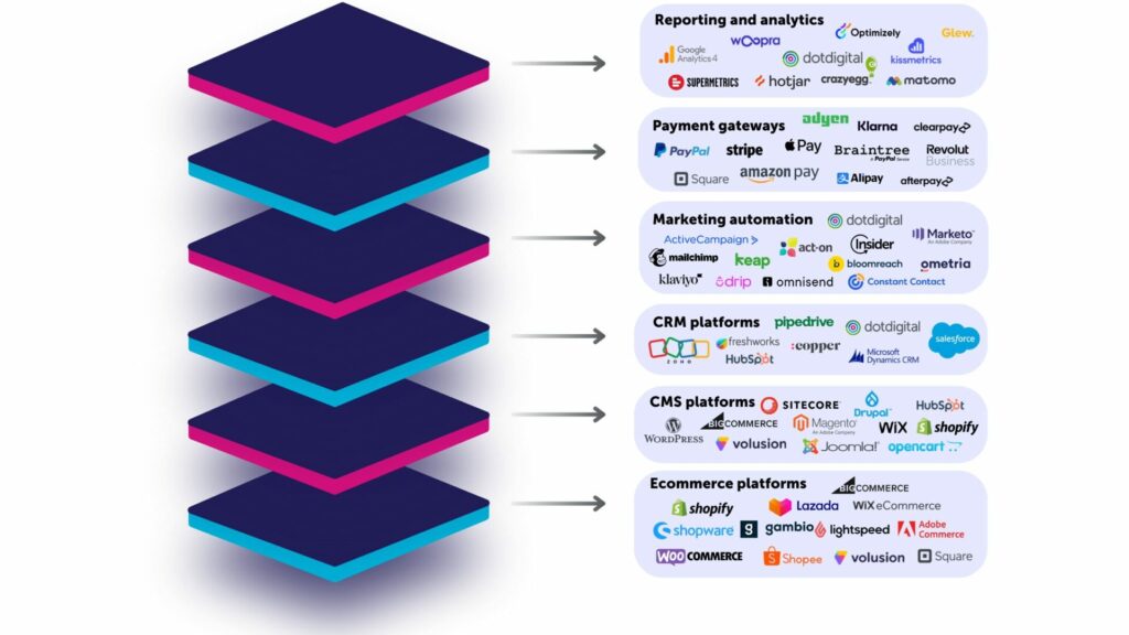 Retailers Risk Losing 5% in Revenue by Keeping Data Silos Intact 3 Image shows a stack of technology platforms