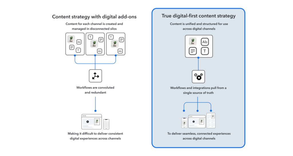 Why Digital-First Content is the Future of Marketing 1 image shows the difference between a content strategy with digital add-ons and a digital-first content strategy