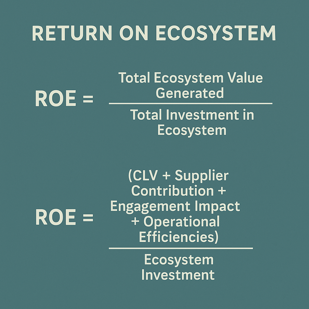 Beyond ROI and ROAS Lies the Power of Return On Ecosystem (ROE) 3 A teal background graphic titled "RETURN ON ECOSYSTEM" displays two formulas for calculating ROE (Return on Ecosystem). The first formula reads:
ROE = Total Ecosystem Value Generated / Total Investment in Ecosystem
The second, more detailed formula reads:
ROE = (CLV + Supplier Contribution + Engagement Impact + Operational Efficiencies) / Ecosystem Investment