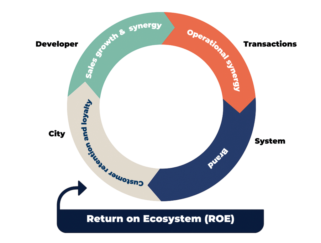 Beyond ROI and ROAS Lies the Power of Return On Ecosystem (ROE) 2 A circular flywheel graphic titled “Return on Ecosystem (ROE)” shows a loop divided into three colored segments: “Sales growth & synergy” (green), “Operational synergy” (orange), and “Customer retention and loyalty” (beige). Each segment is associated with different stakeholders: Developer, Transactions, System, Brand, and City. A navy bar at the bottom labeled “Return on Ecosystem (ROE)” connects back into the loop with a curved arrow, symbolizing continuous value creation in a retail ecosystem.